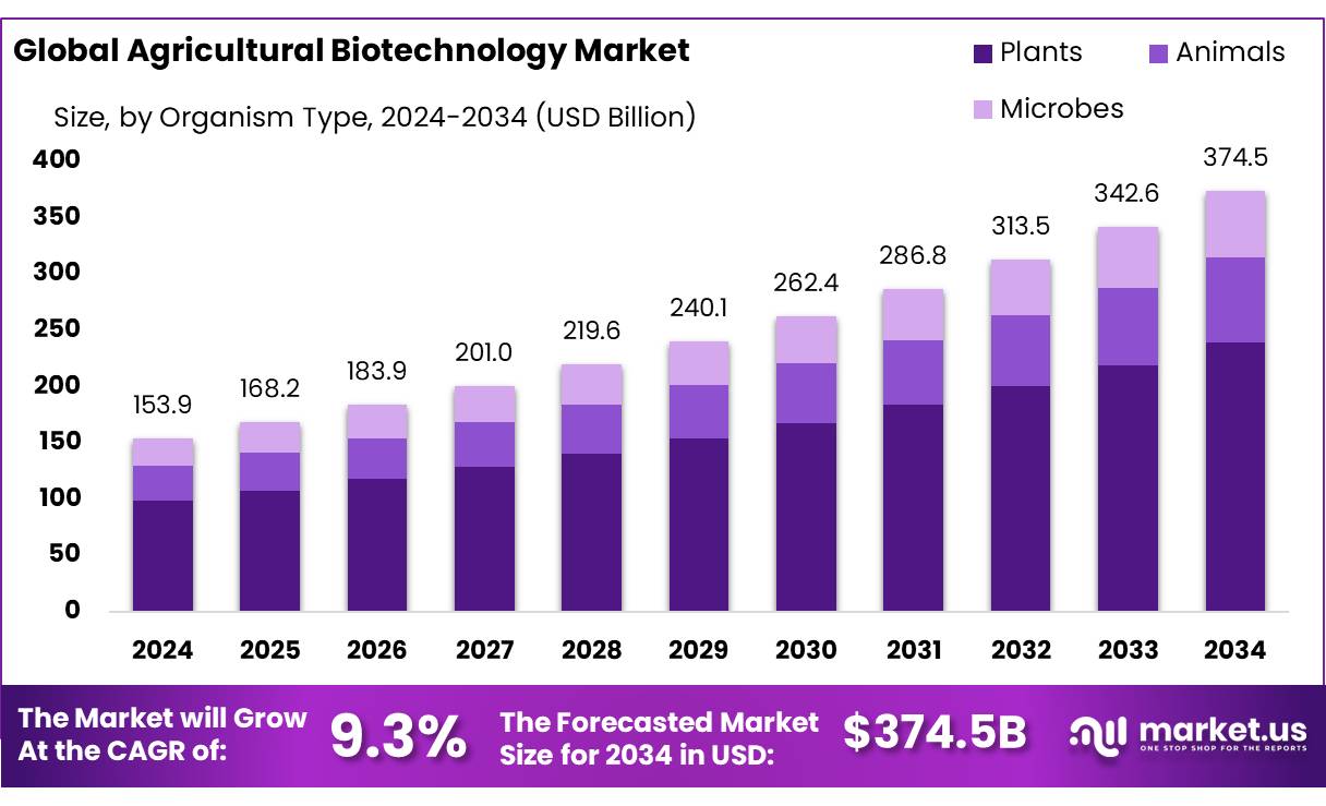农业生物技术市场(2025-2034)