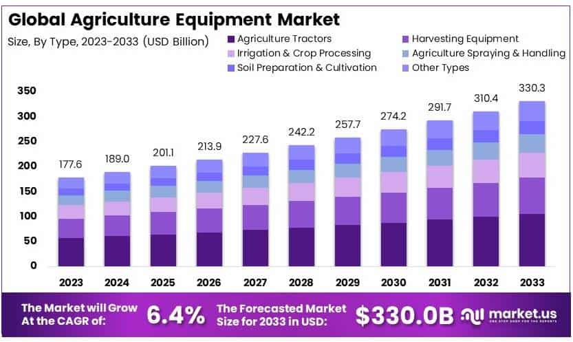 农业装备市场(2024-2033)