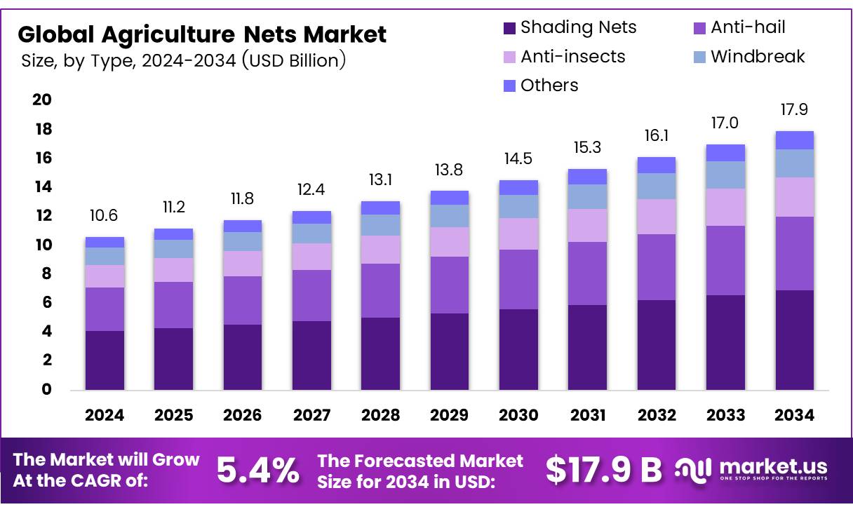 农网市场(2025-2034)