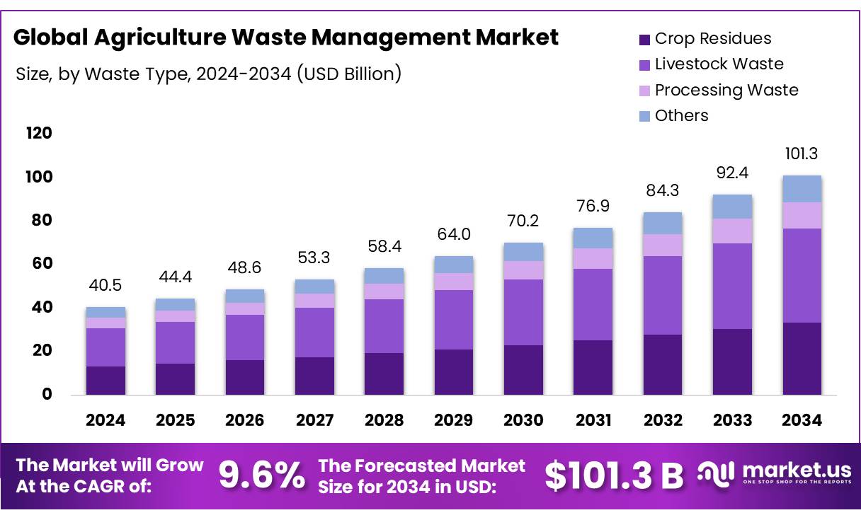 农业废物管理市场(2025-2034)
