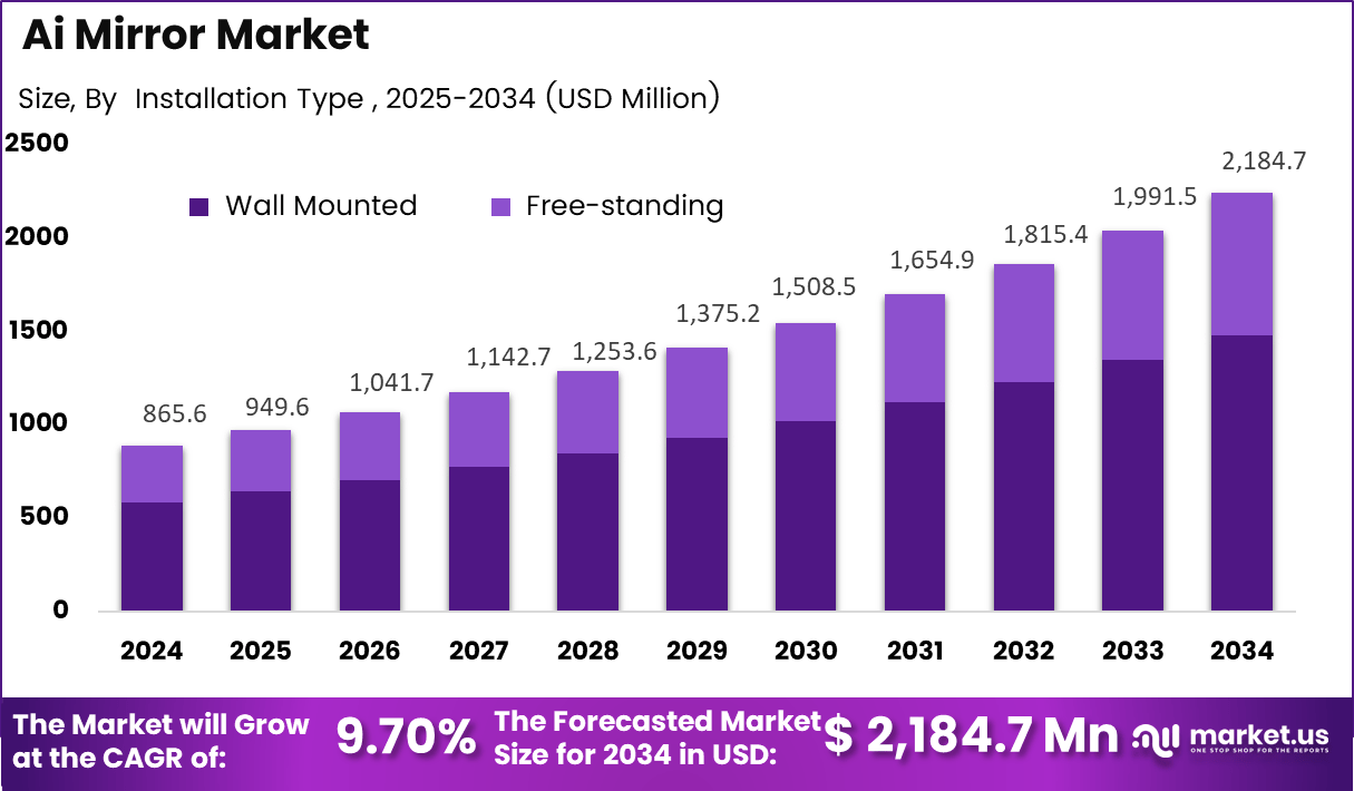 AI镜市场(2025-2034)
