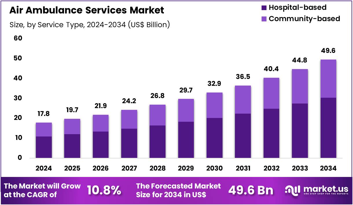 空中救护服务市场(2025-2034)