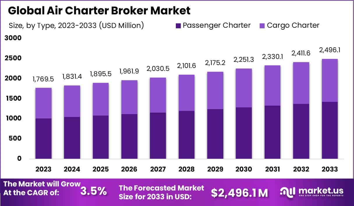 包机经纪市场(2024-2033)