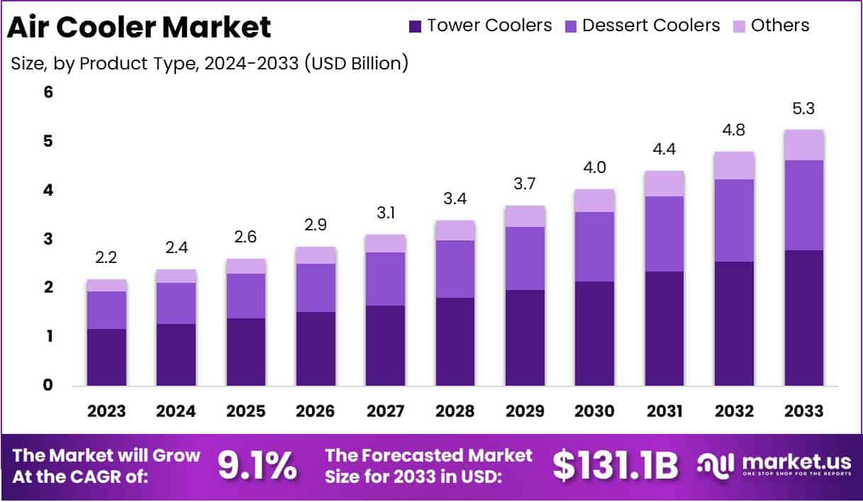 冷风机市场(2024-2033)