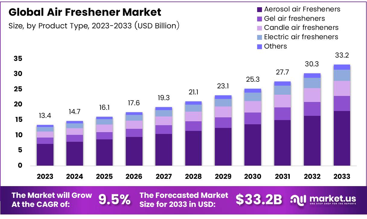 空气清新剂市场(2024-2033)