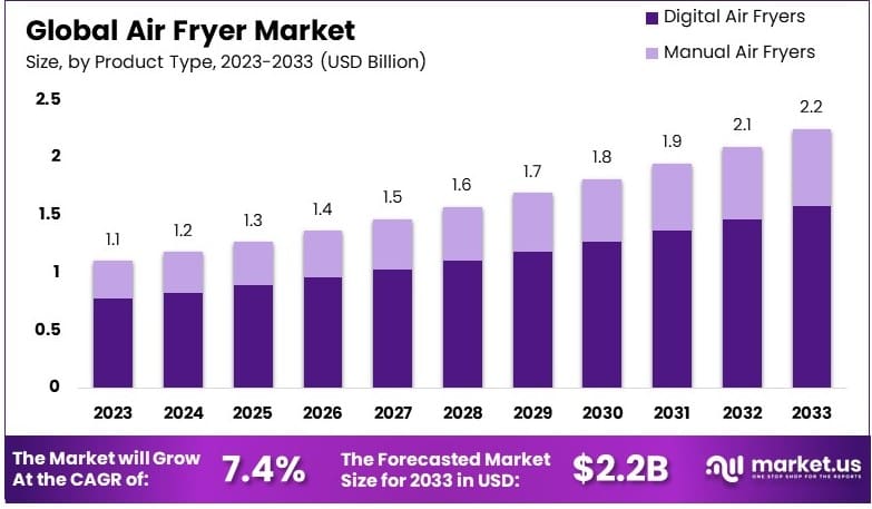 空气炸锅市场(2024-2033)