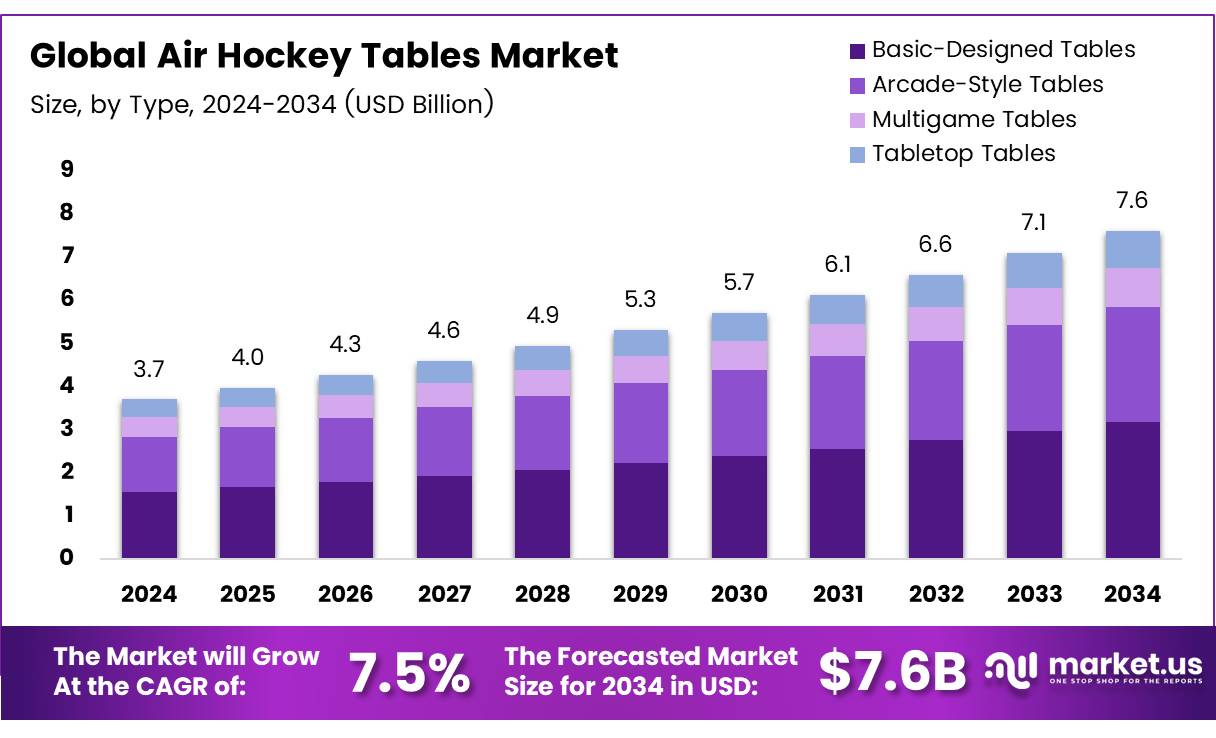 空气曲棍球桌市场(2025-2034)