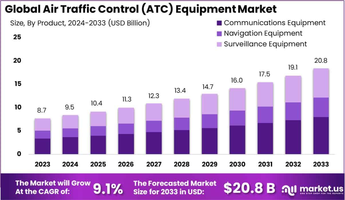 空中交通管制 (ATC) 设备市场(2024-2033)