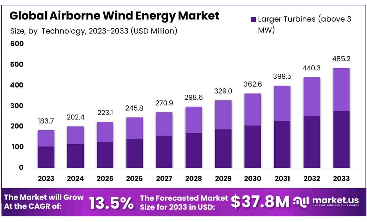 机载风能市场(2024-2033)