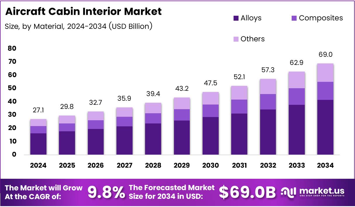 机舱内饰市场(2025-2034)