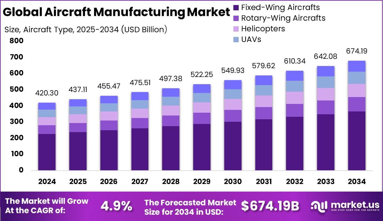 飞机制造市场(2025-2034)