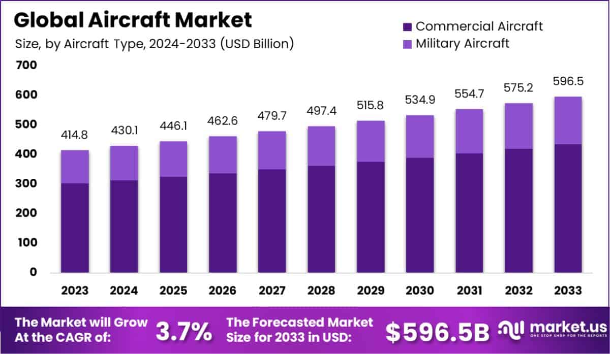 飞机市场(2024-2033)