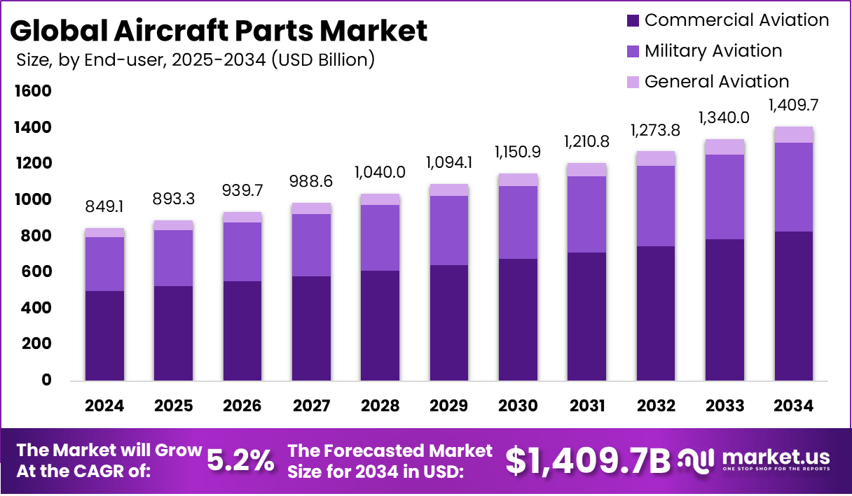 飞机零部件市场(2025-2034)
