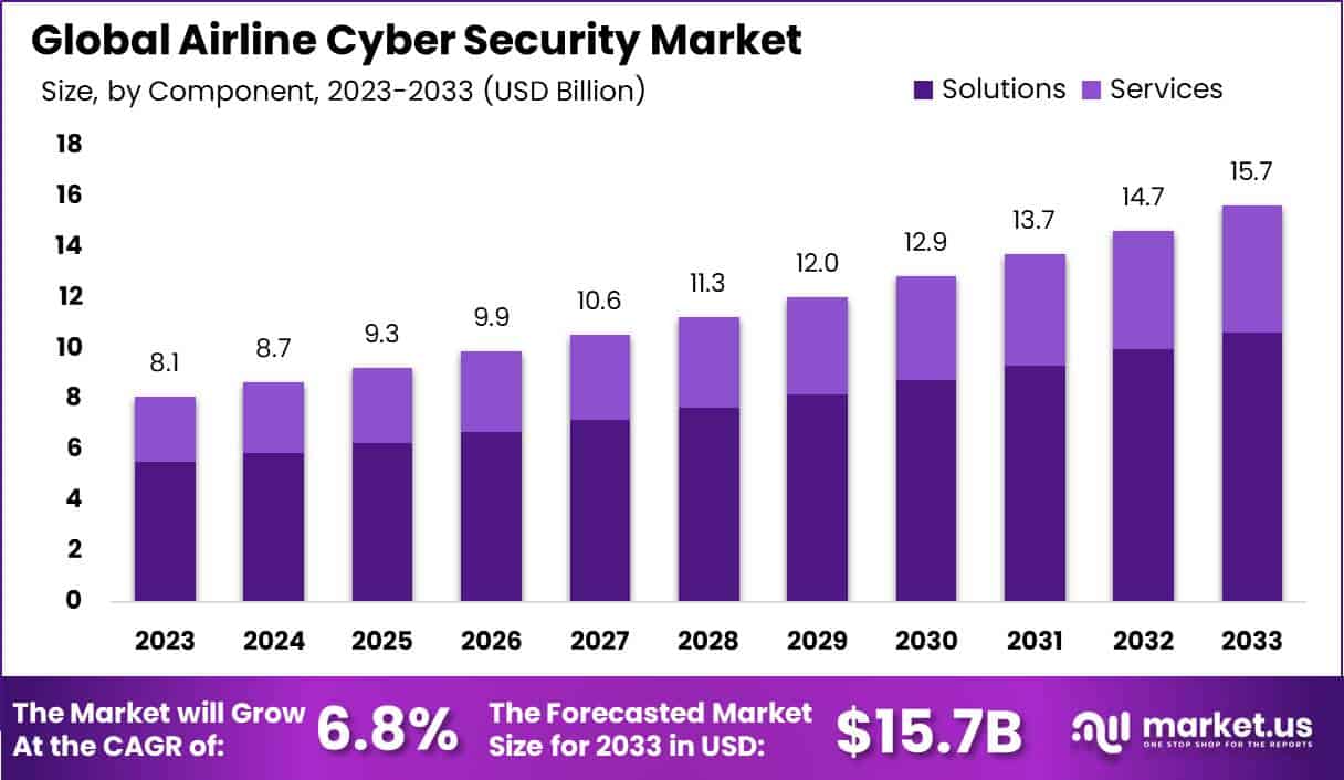 航空公司网络安全市场(2024-2033)