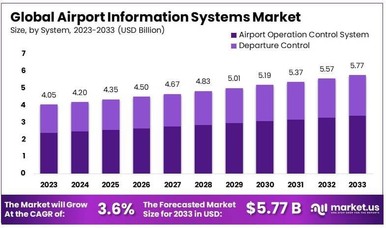 机场信息系统市场(2024-2033)