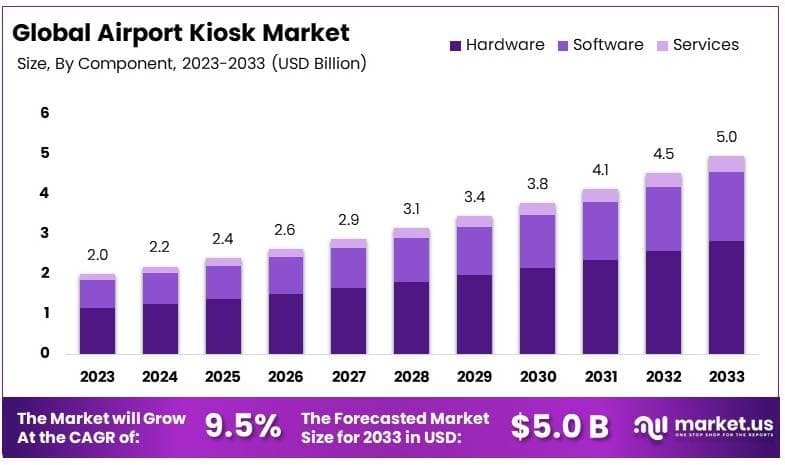 机场自助值机市场(2024-2033)