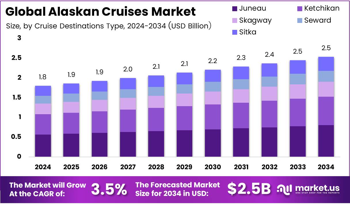 阿拉斯加游轮市场(2025-2034)
