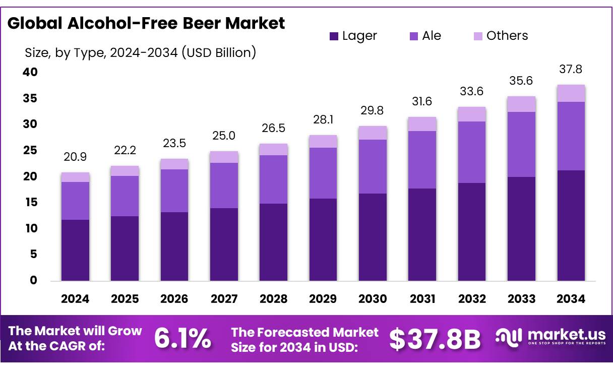 无醇啤酒市场(2025-2034)