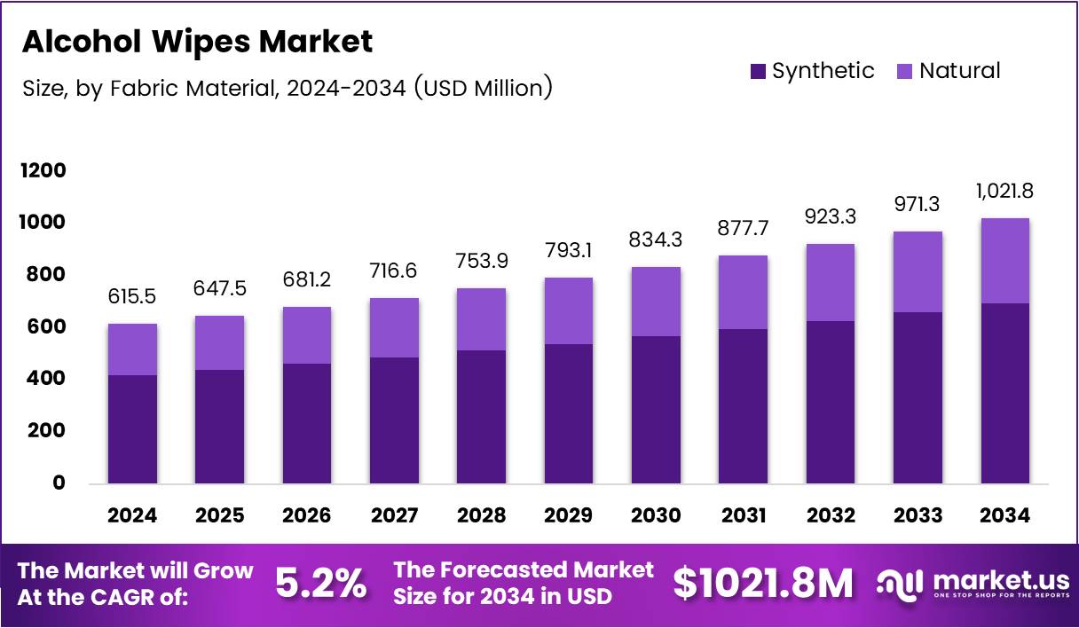 酒精湿巾市场(2025-2034)