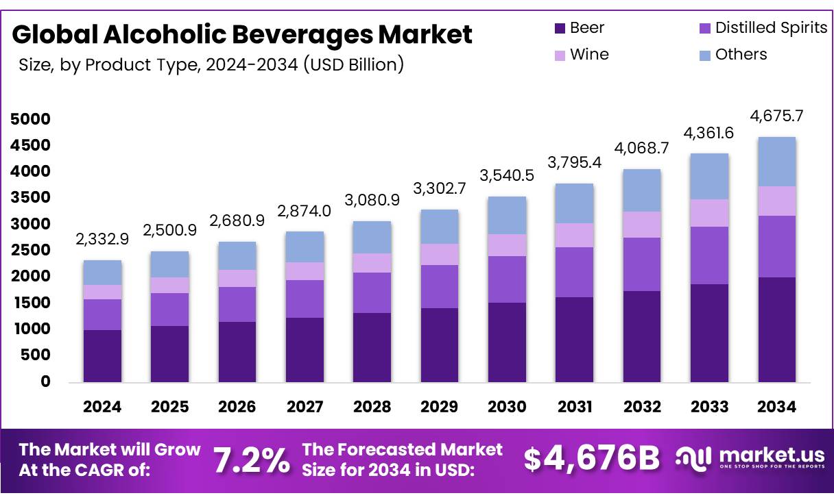 酒精饮料市场(2025-2034)