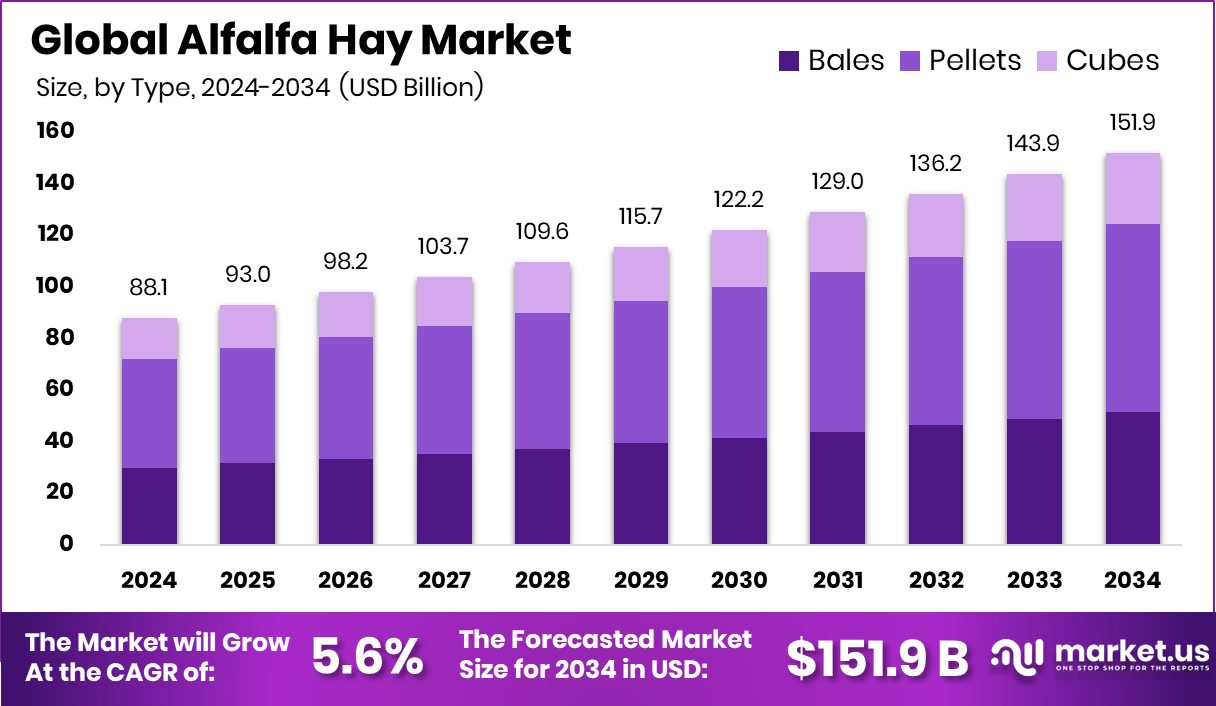 苜蓿干草市场(2025-2034)