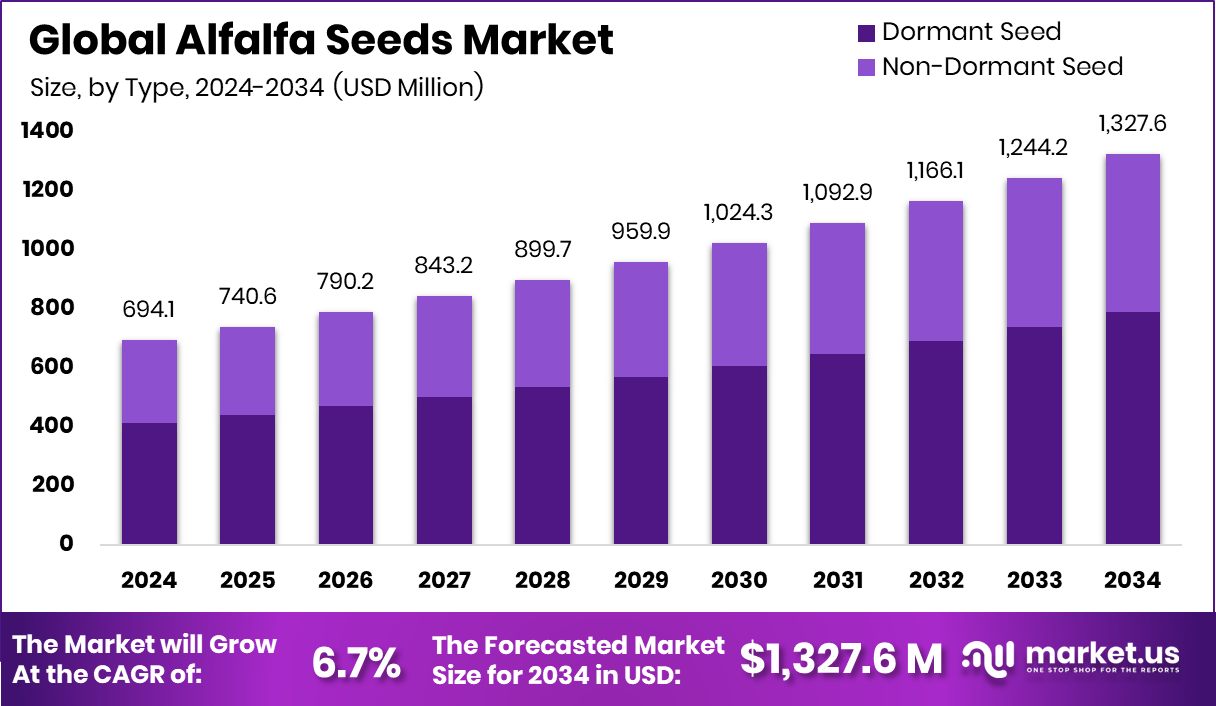 苜蓿种子市场(2025-2034)