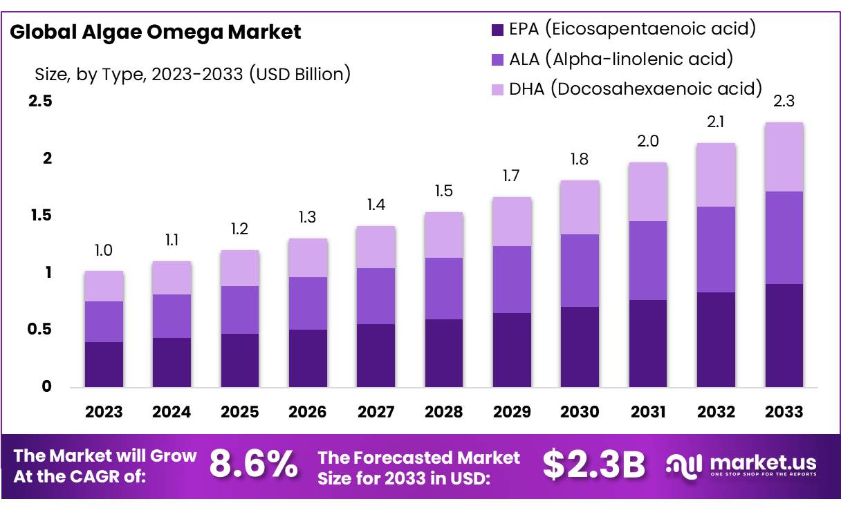 藻类欧米茄市场(2024-2033)