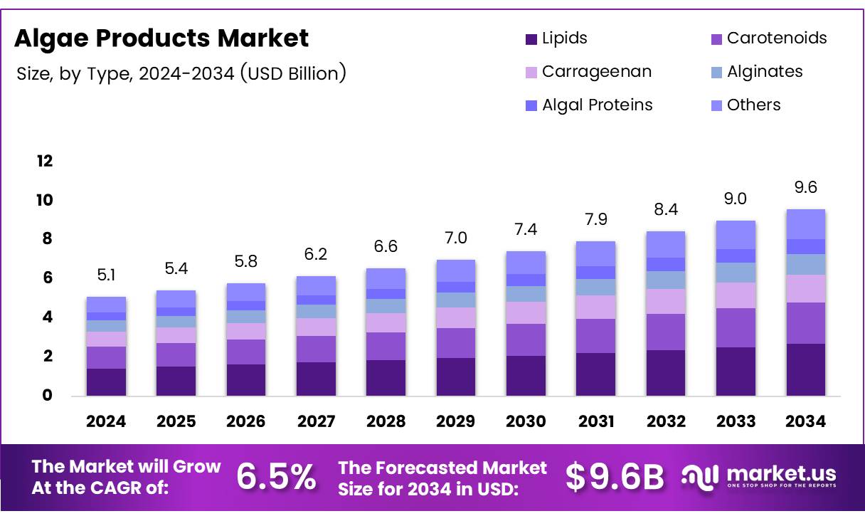藻类产品市场(2025-2034)