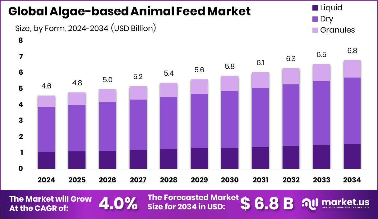海藻类动物饲料市场(2025-2034)