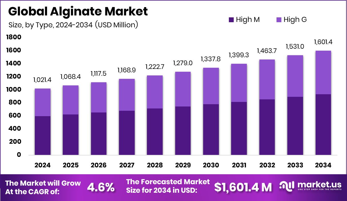 海藻酸盐市场(2025-2034)