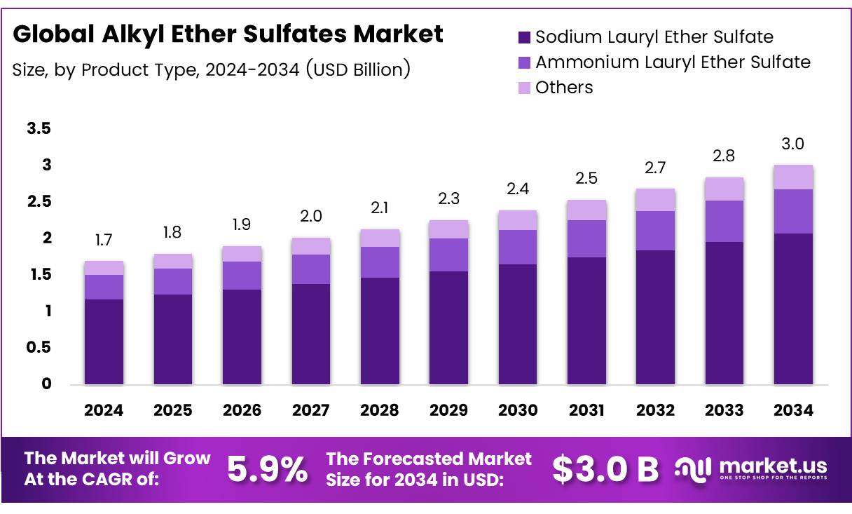 烷基醚硫酸盐市场(2025-2034)