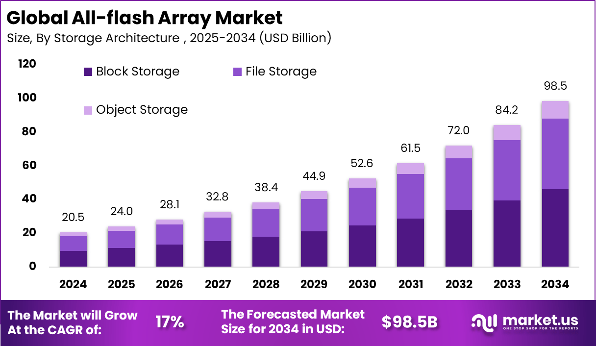 全闪存阵列市场(2025-2034)