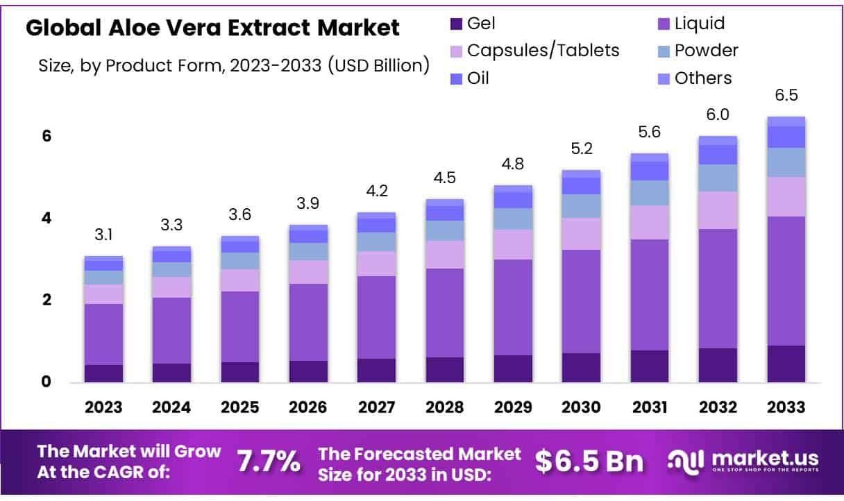 芦荟提取物市场(2024-2033)