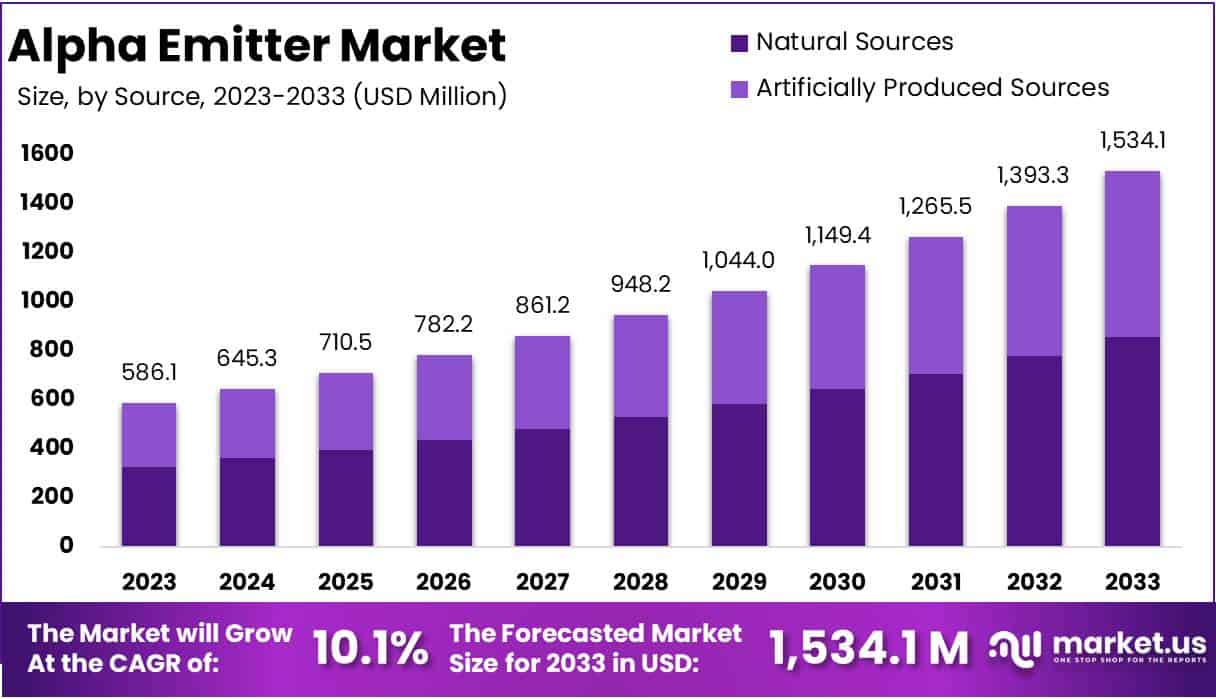 阿尔法发射器市场(2024-2033)