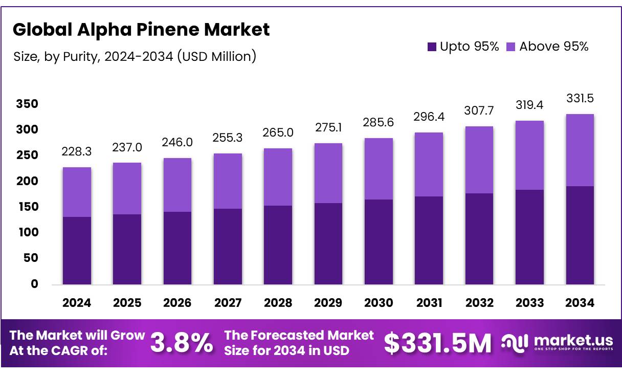 阿尔法蒎烯市场(2025-2034)