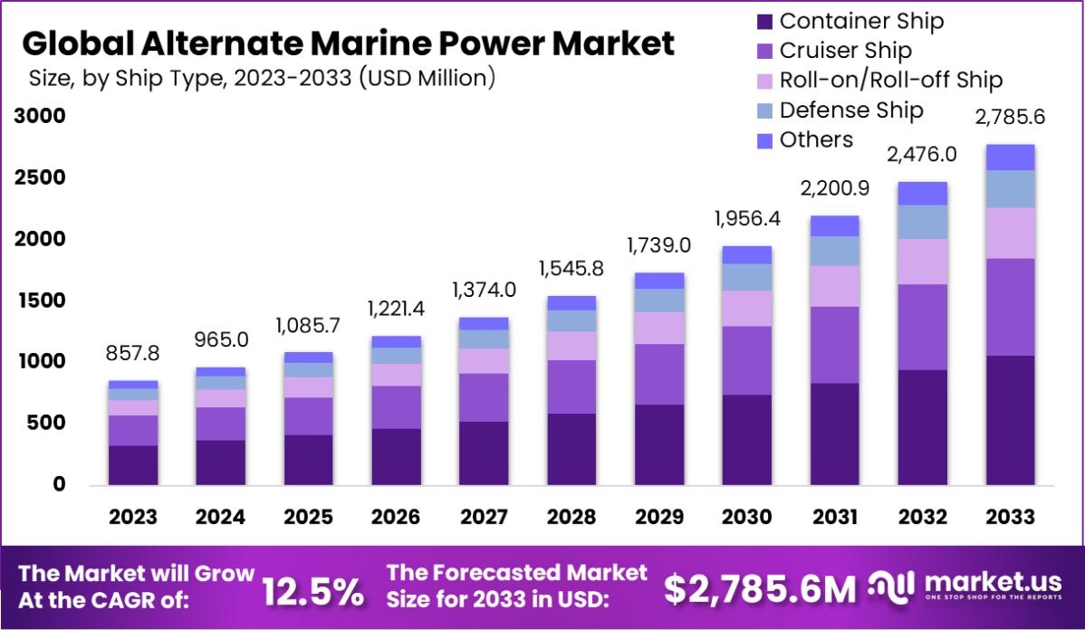 替代船用电力市场(2024-2033)