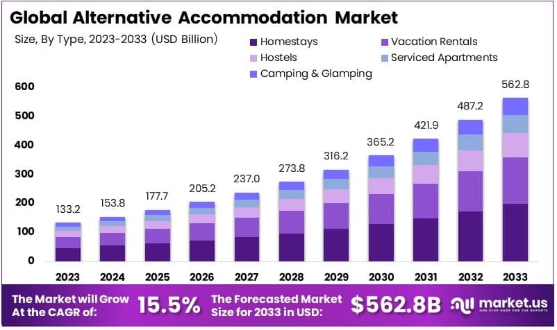 另类住宿市场(2024-2033)