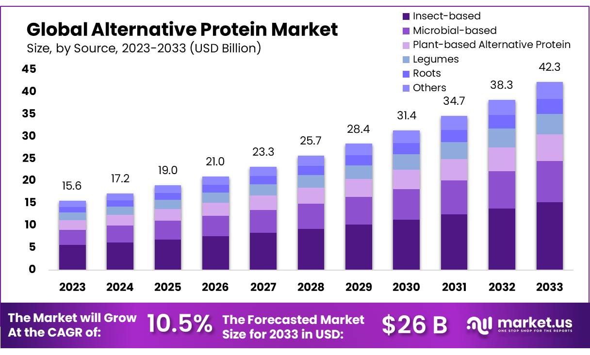 替代蛋白质市场(2024-2033)
