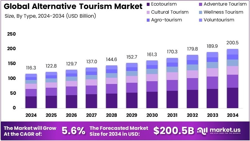 另类旅游市场(2024-2034)