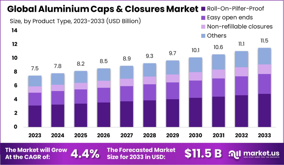 铝盖和瓶盖市场(2024-2033)