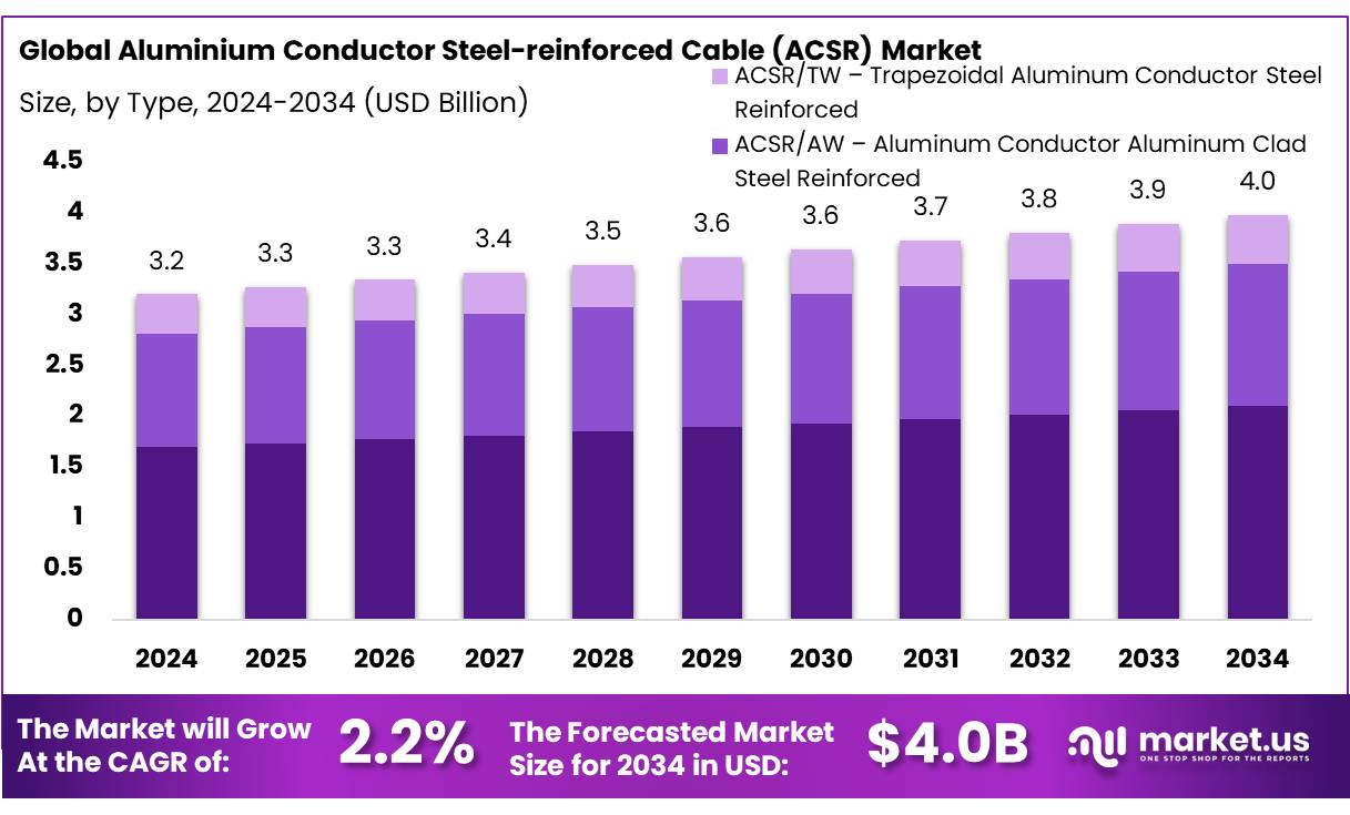 铝芯钢芯电缆（ACSR）市场(2025-2034)