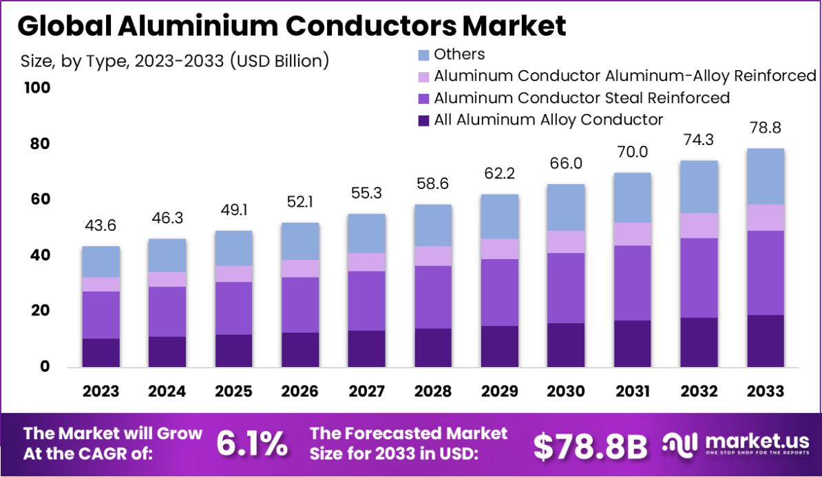 铝导体市场(2024-2033)