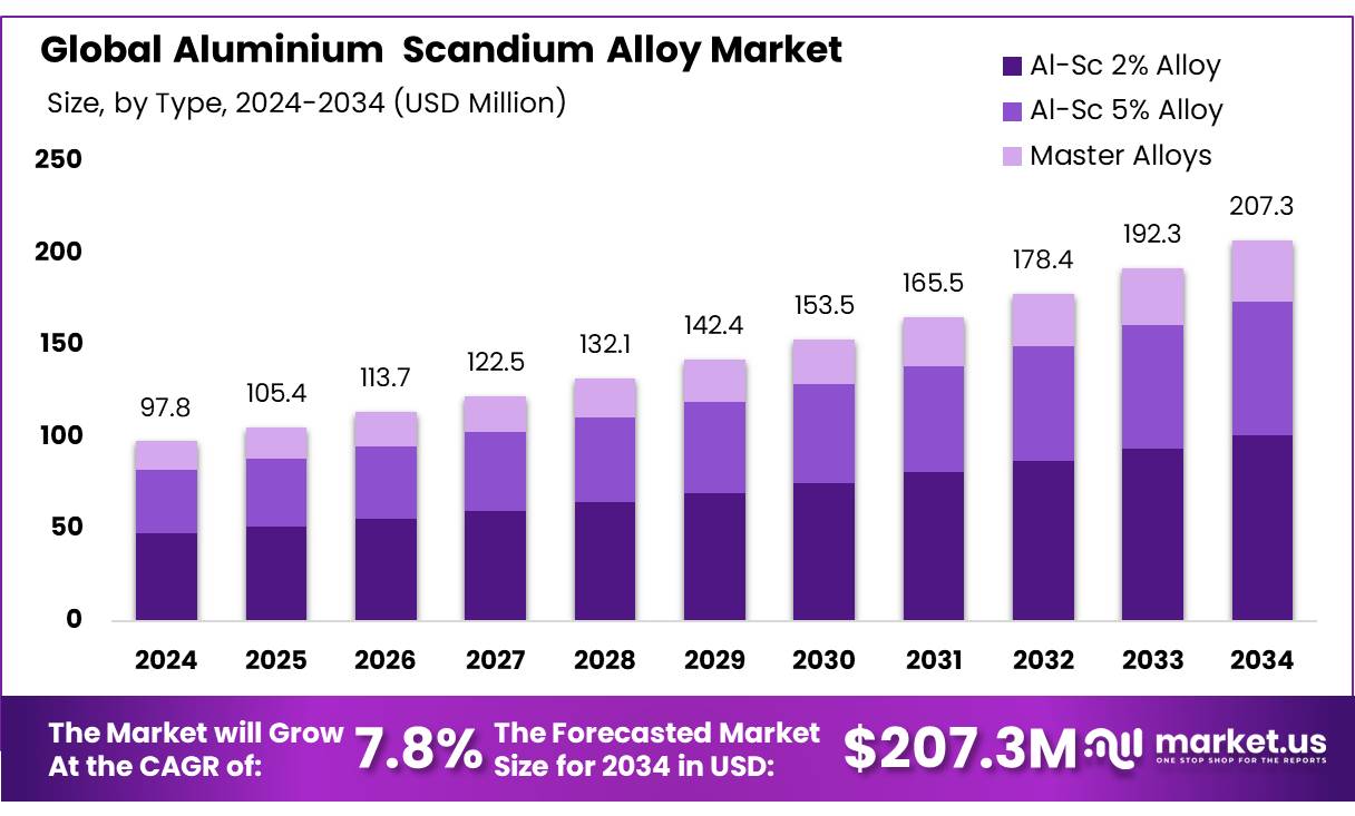 铝钪合金市场(2025-2034)