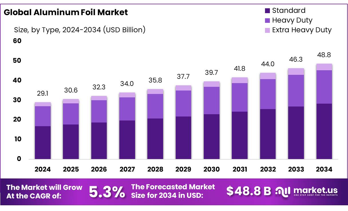 铝箔市场(2025-2034)