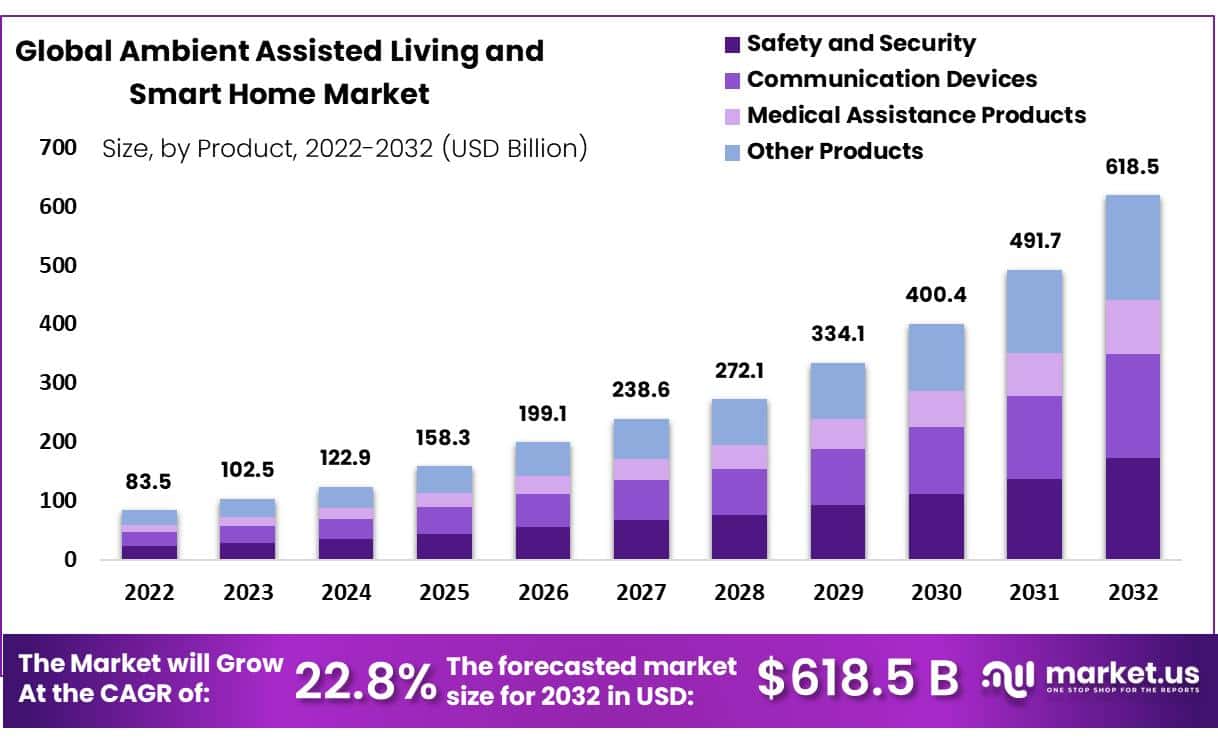 环境辅助生活和智能家居市场(2023-2032)