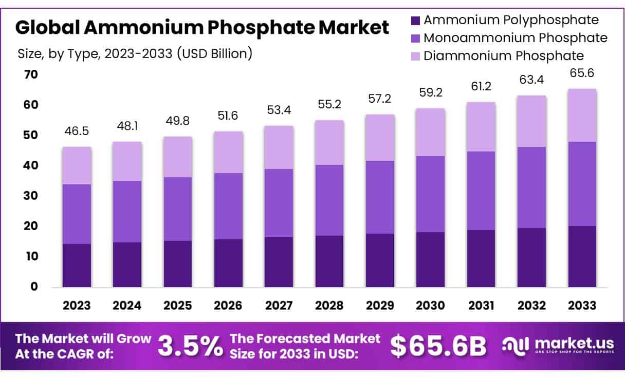 磷酸铵市场(2024-2033)