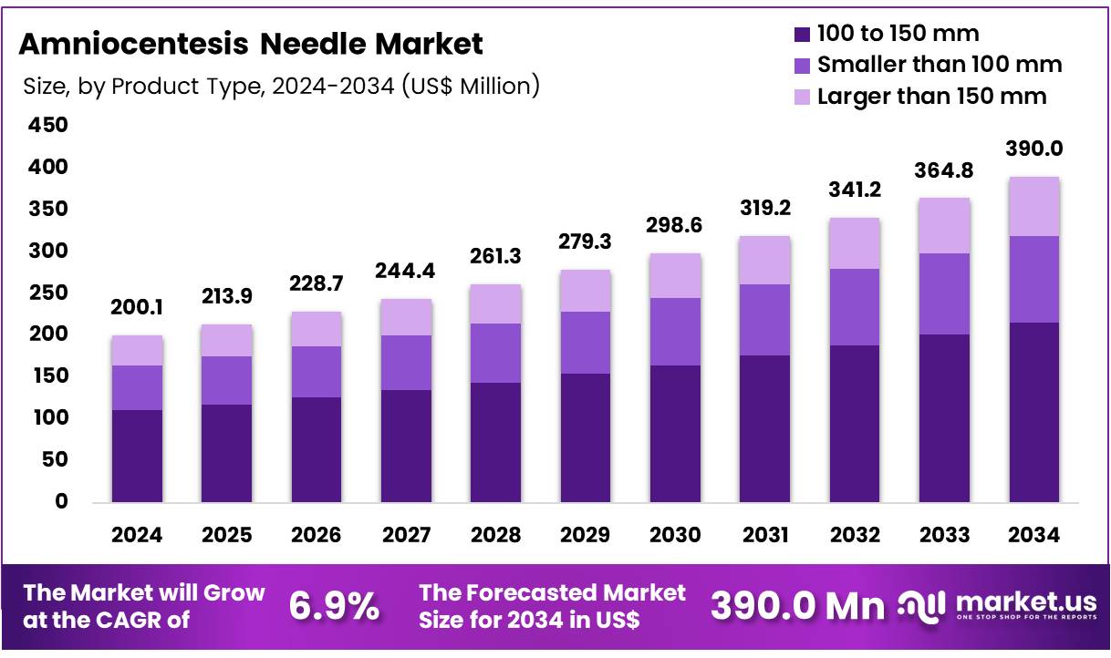 羊膜穿刺针市场(2025-2034)