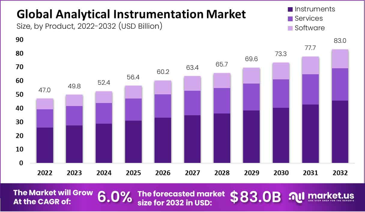 分析仪器市场(2023-2032)