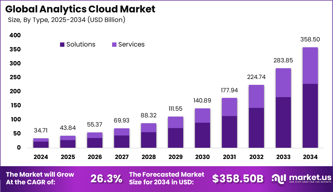 分析云市场(2025-2034)