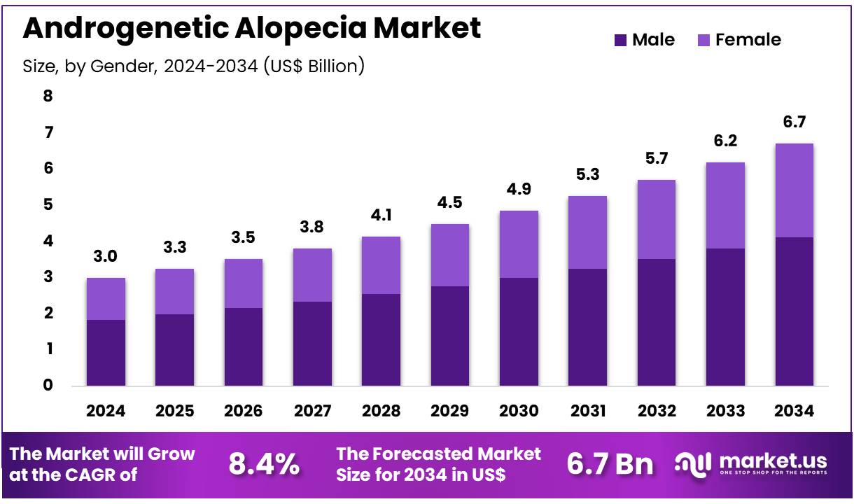 雄激素性脱发市场(2025-2034)